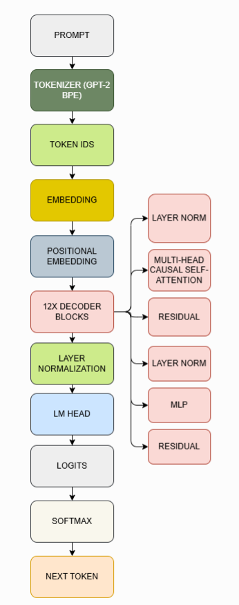 GPT architecture from the source project