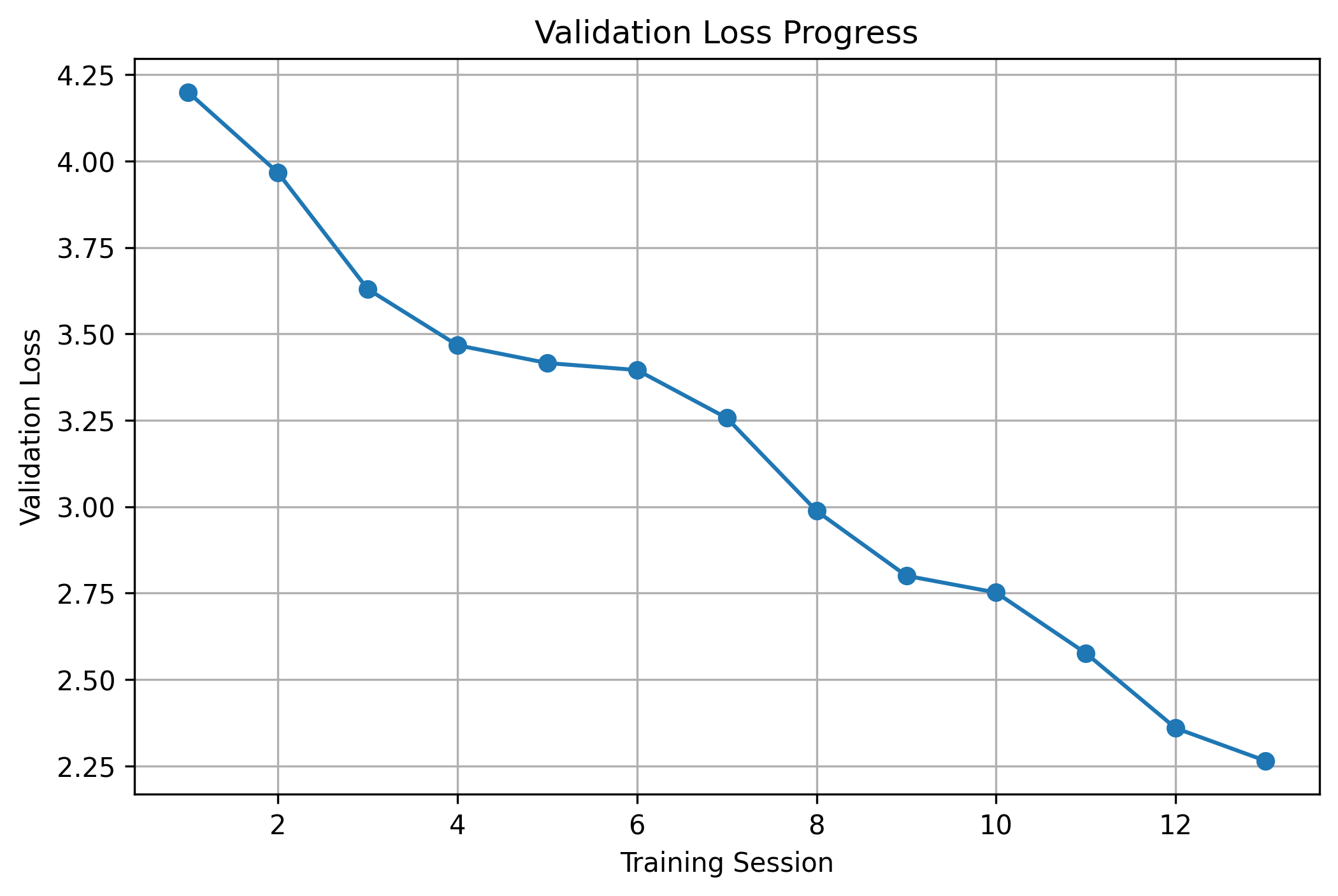 Validation loss across the training sessions recorded in the project
